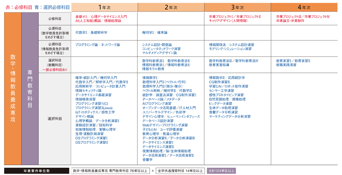 4年間のスケジュール
