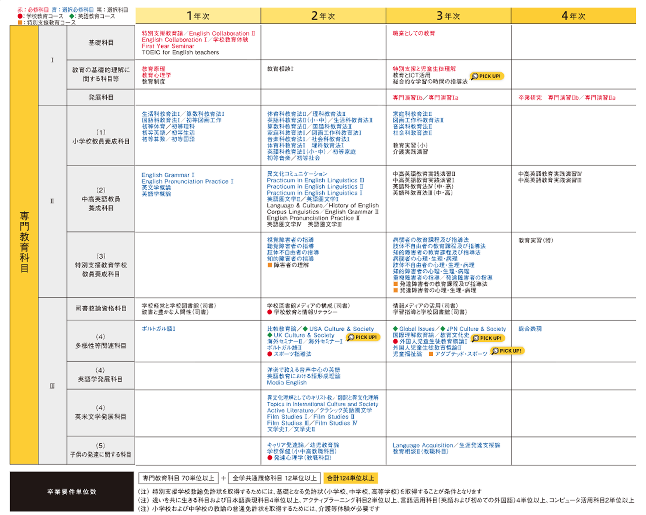 4年間のスケジュール