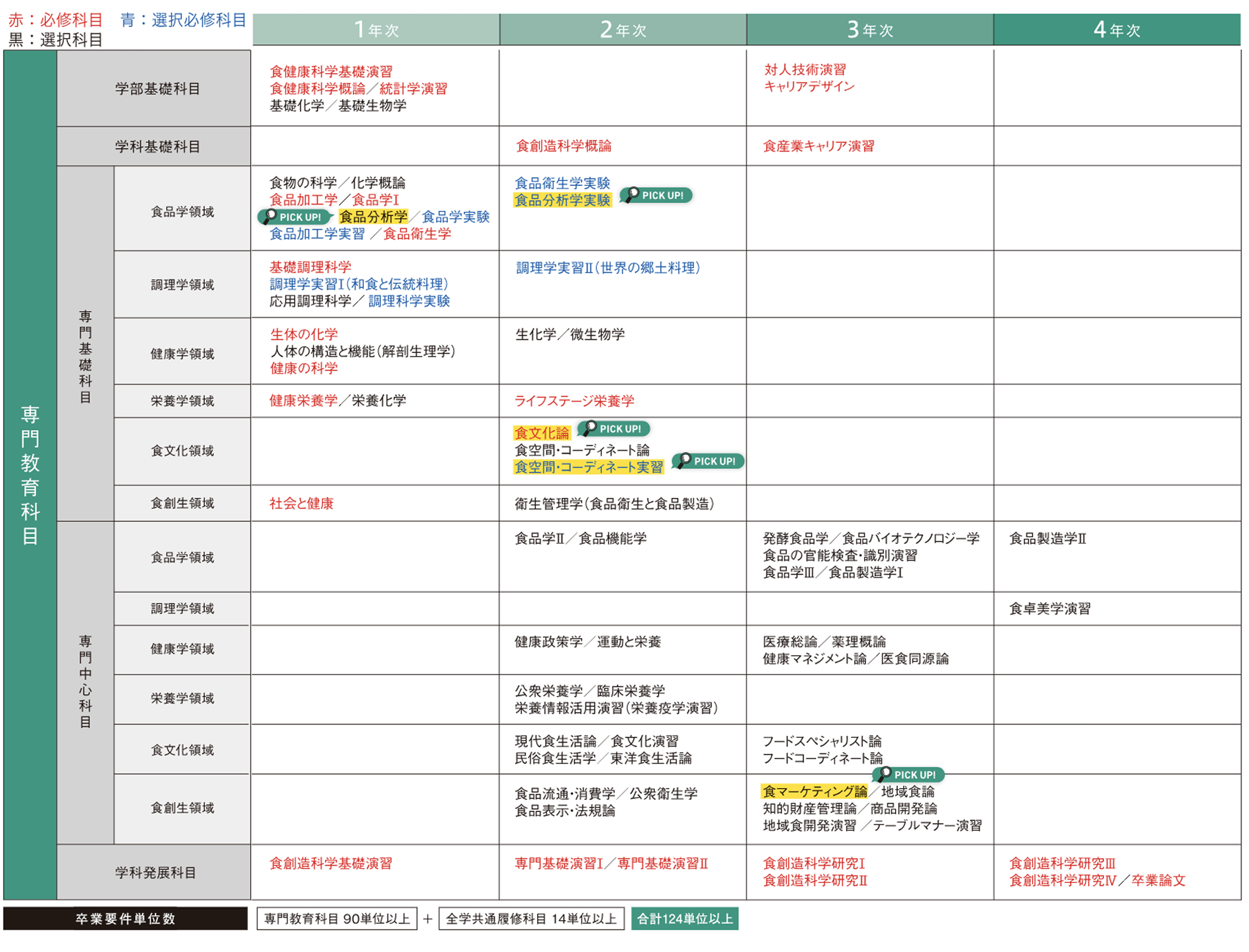 4年間のスケジュール