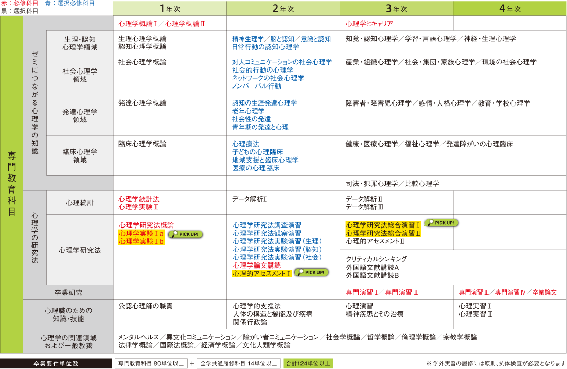4年間のスケジュール