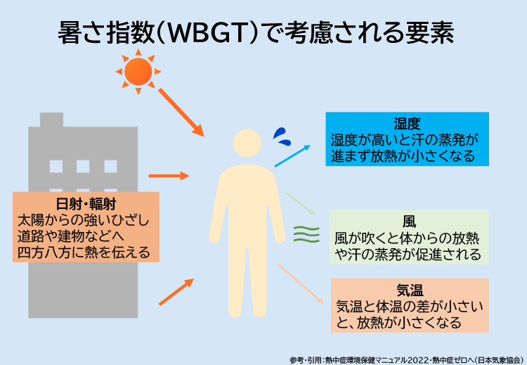 暑さ指数の説明(2)