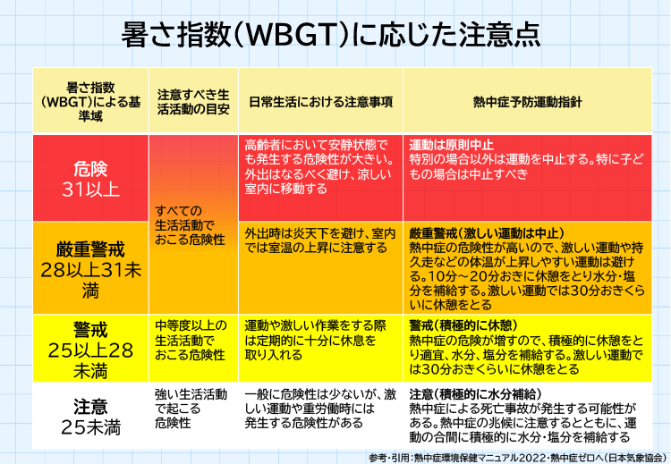 暑さ指数の説明(3)