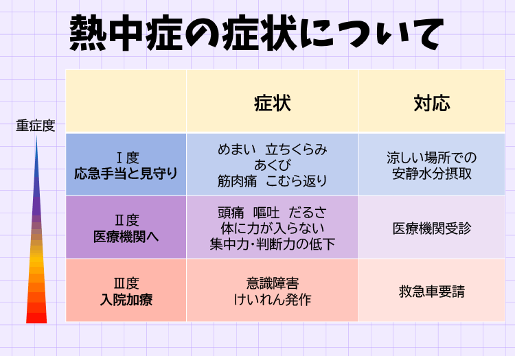 熱中症の症状について(1)