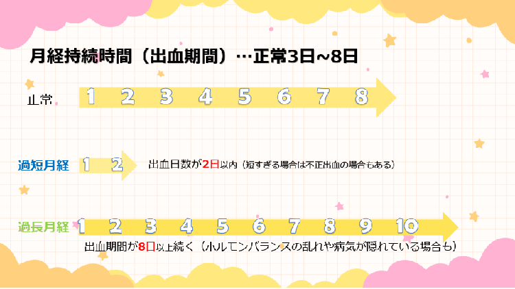 生理不順の説明(2)