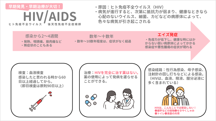 HIV(AIDS)について