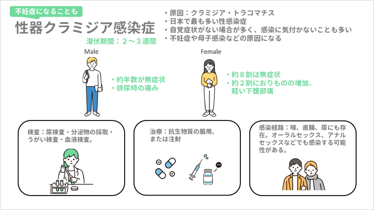 性器クラミジアについて
