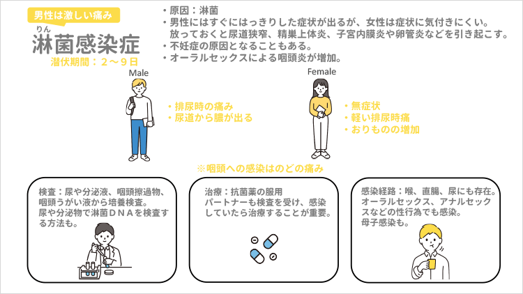 淋菌感染症について