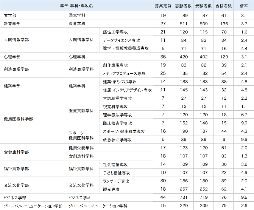 一般入試　前期3教科型