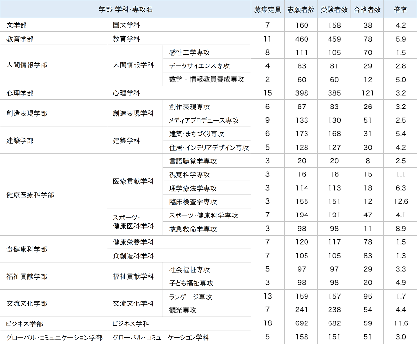 一般入試　前期2教科型
