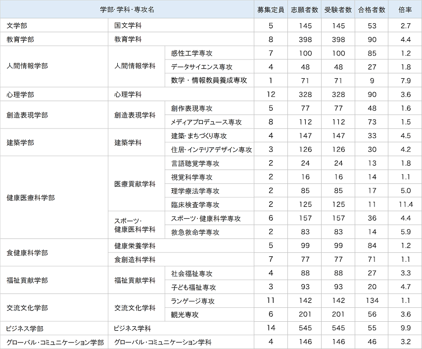 一般入試　共通テストプラス型