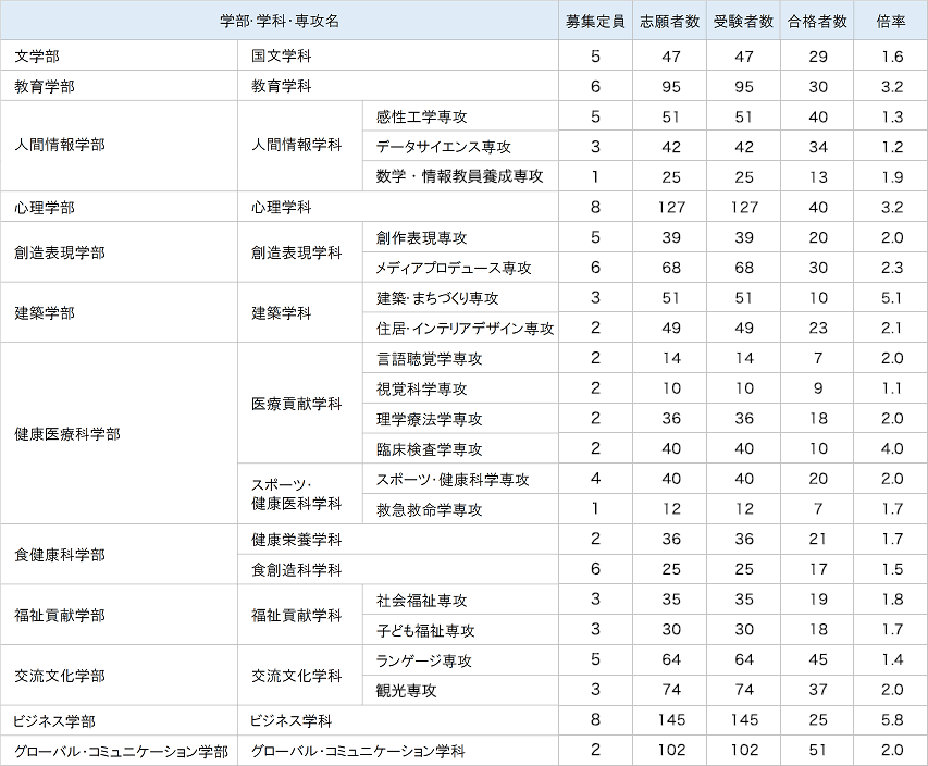 共通テスト利用入試　前期3教科型