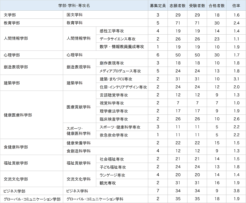 共通テスト利用入試　前期4教科型