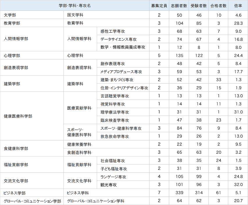 一般入試　後期