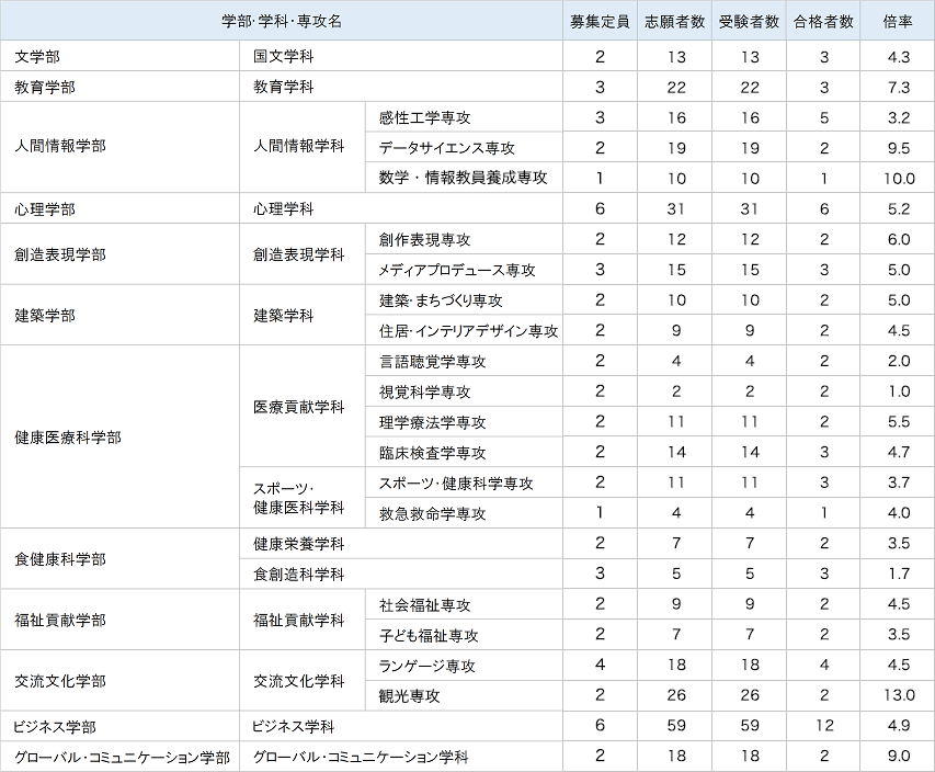 共通テスト利用入試　後期