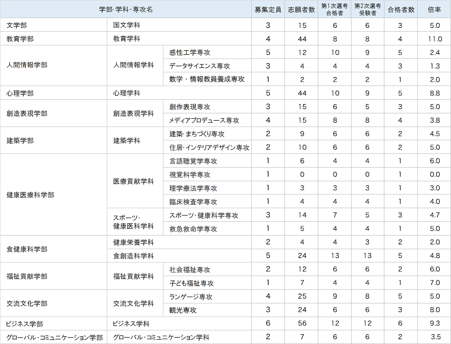 大学理念・違いを共に生きる入試