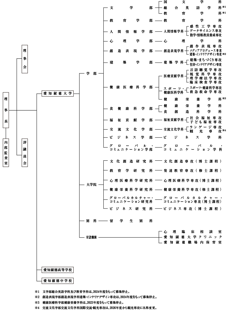 学校法人組織図