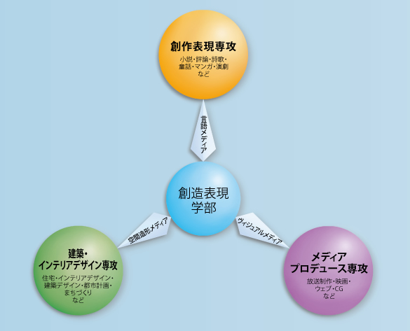 創造表現学部