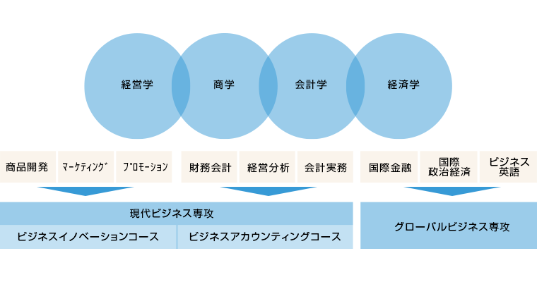 ビジネス学部 愛知淑徳大学