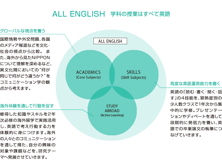 グローバル・コミュニケーション学科｜愛知淑徳大学