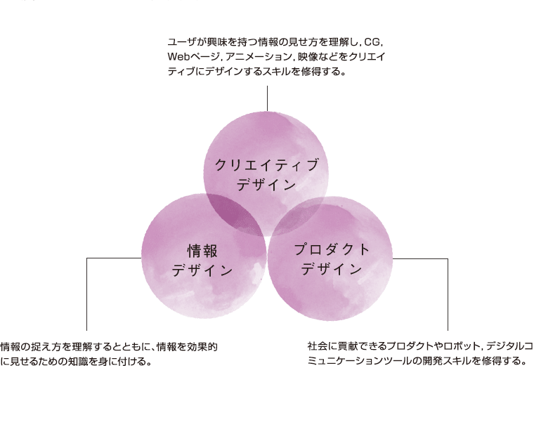 情報デザイン専修 授業分野