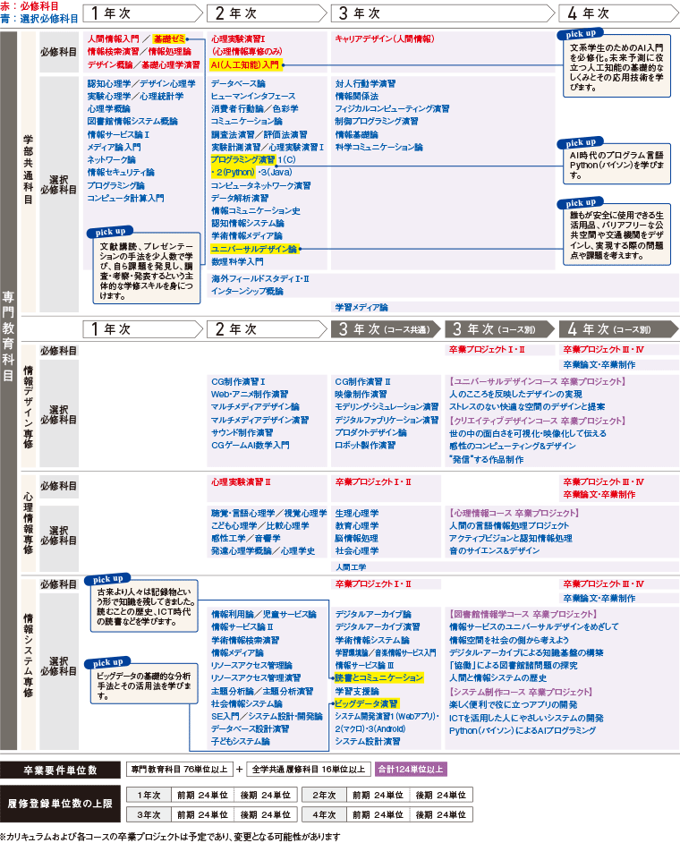 人間情報学部 愛知淑徳大学