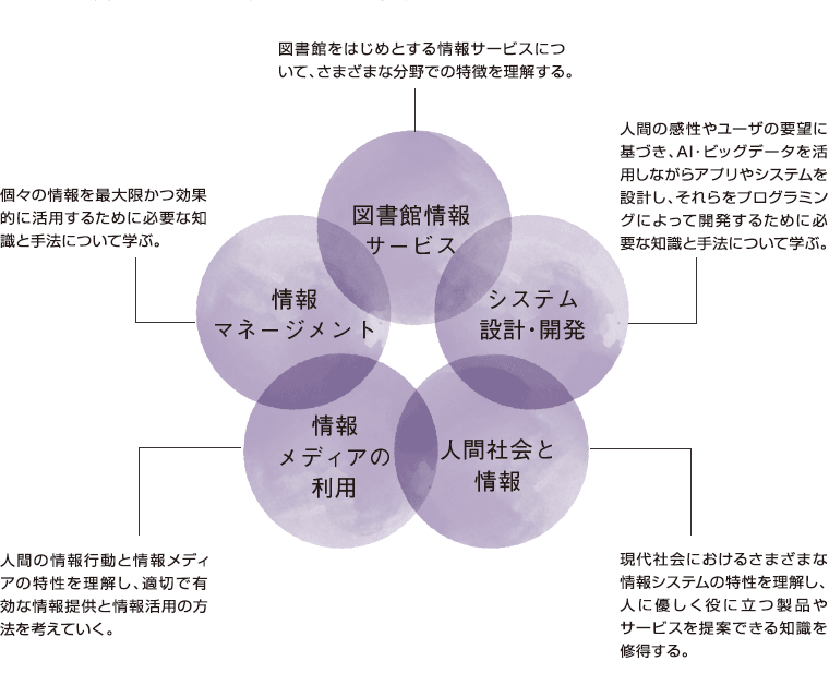 情報システム専修 授業分野