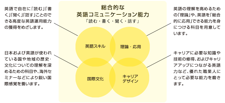 総合英語学科 愛知淑徳大学