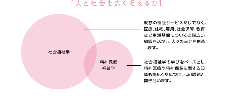 ［人と社会を広く捉える力］