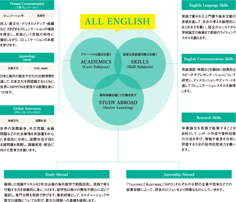 ALL ENGLISH 学科の授業はすべて英語