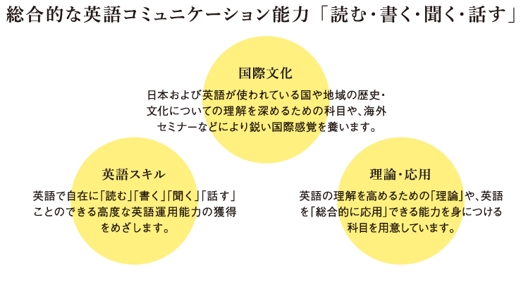 総合的な英語コミュニケーション能力「読む・書く・聞く・話す」