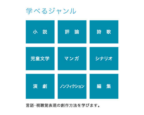 ［創作表現専攻］小説、評論、詩歌、児童文学、マンガ、シナリオ、演劇、ノンフィクション、編集など言語・視聴覚表現の創作方法を学びます。