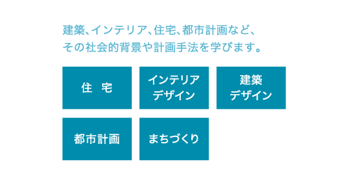 ［建築・インテリアデザイン専攻］建築、インテリア、住宅、都市計画など、その社会的背景や計画手法を学びます。