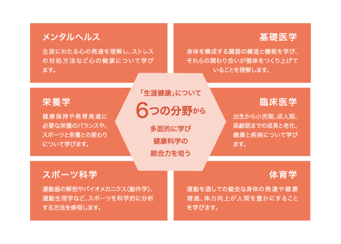 「生涯健康」について6つの分野から多面的に学び健康科学の総合力を培う