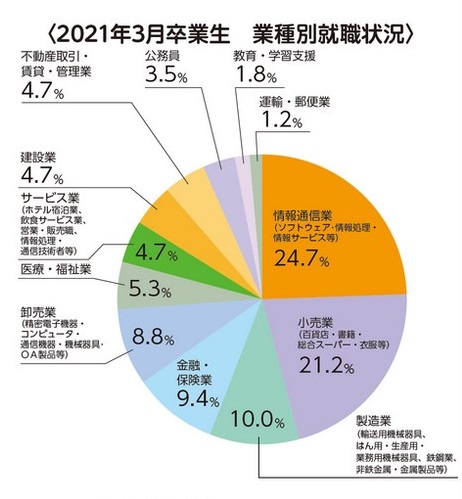 業種別就職状況