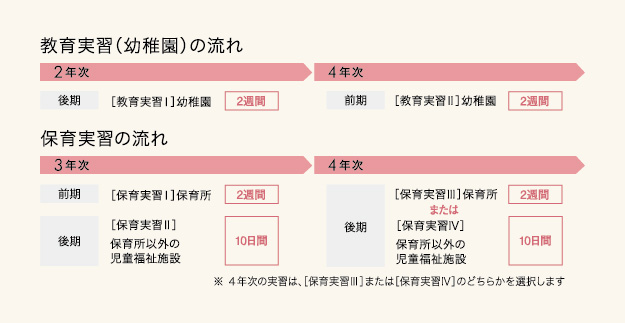 実習の流れ