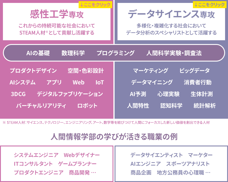 感性工学専攻：これからの持続可能な社会においてSTEAM人材※として貢献し活躍する/データサイエンス専攻：多様化・複雑化する社会においてデータ分析のスペシャリストとして活躍する