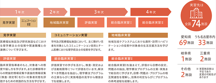 実習のプロセス