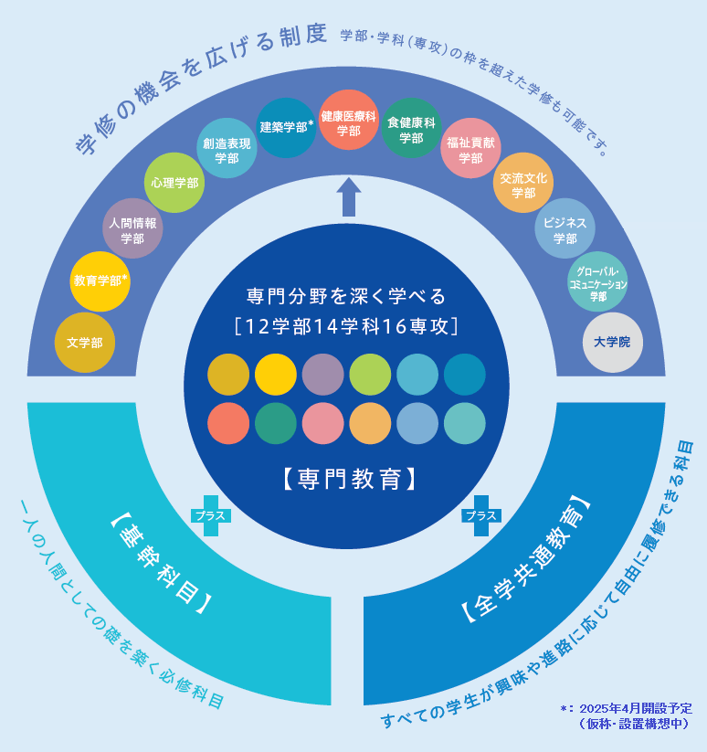 学修の全体像