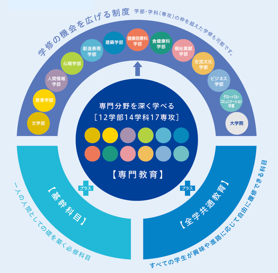 学修の全体像