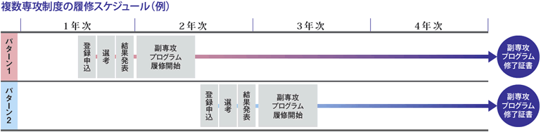 複数専攻制度履修モデル