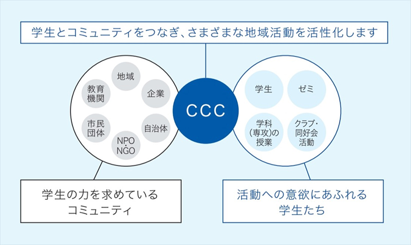 活動サポート