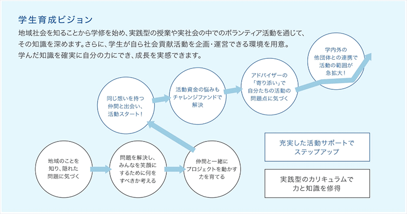 学生育成ビジョン