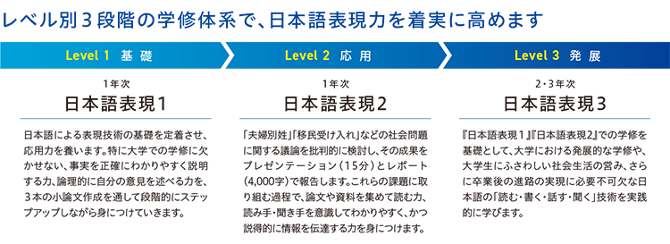 日本語表現科目のポイント