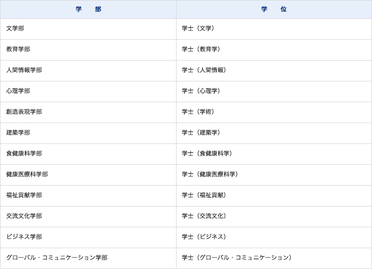 学士の学位