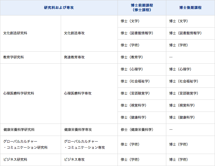 修士・博士の学位