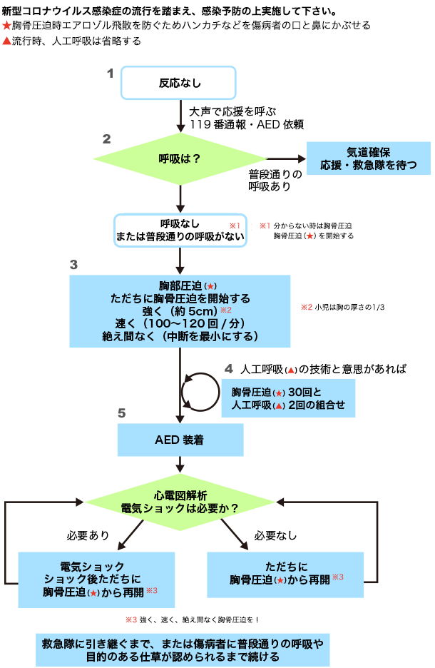 AEDを用いた応急手当