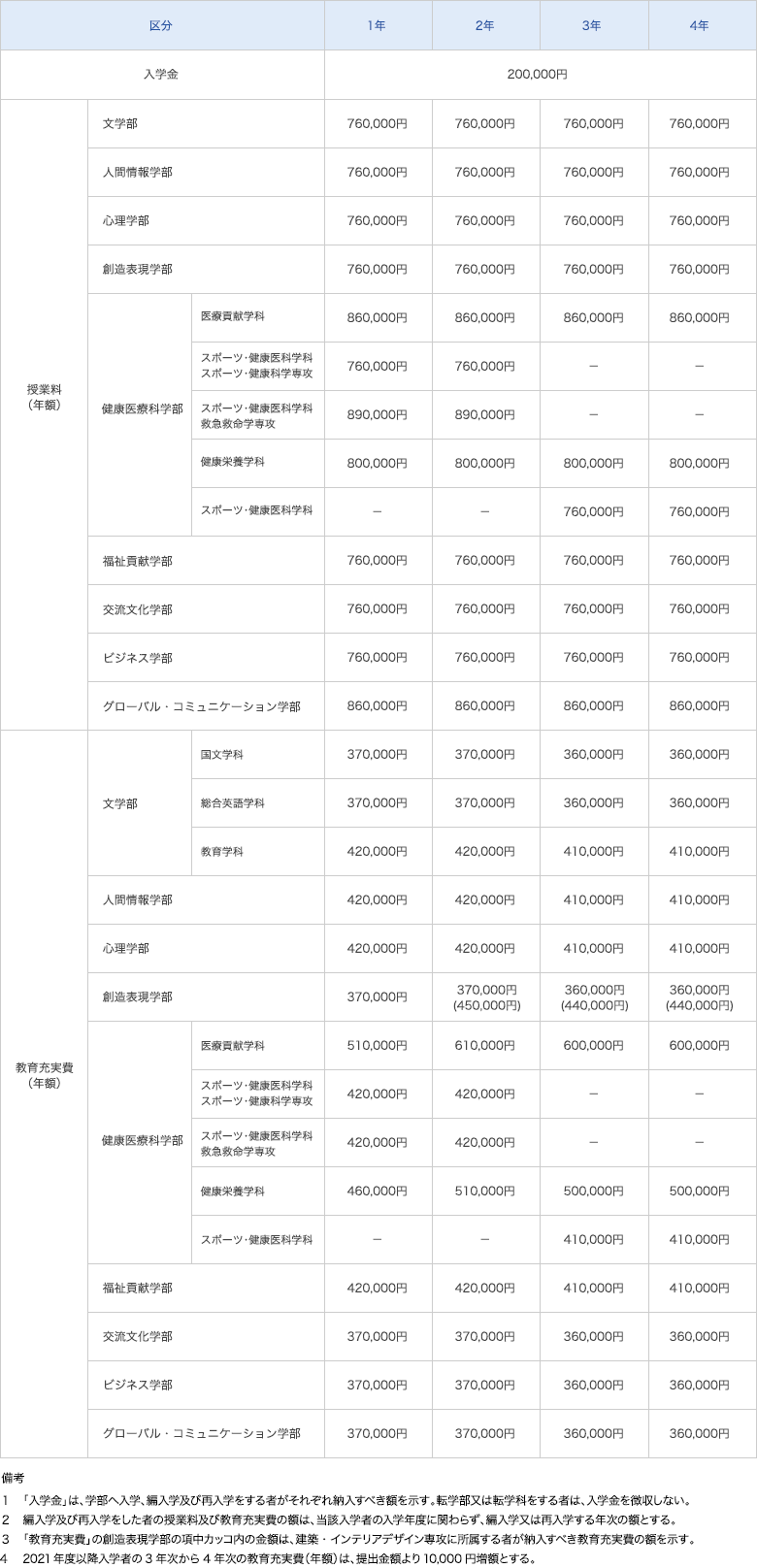 2022年度 学部生の学納金