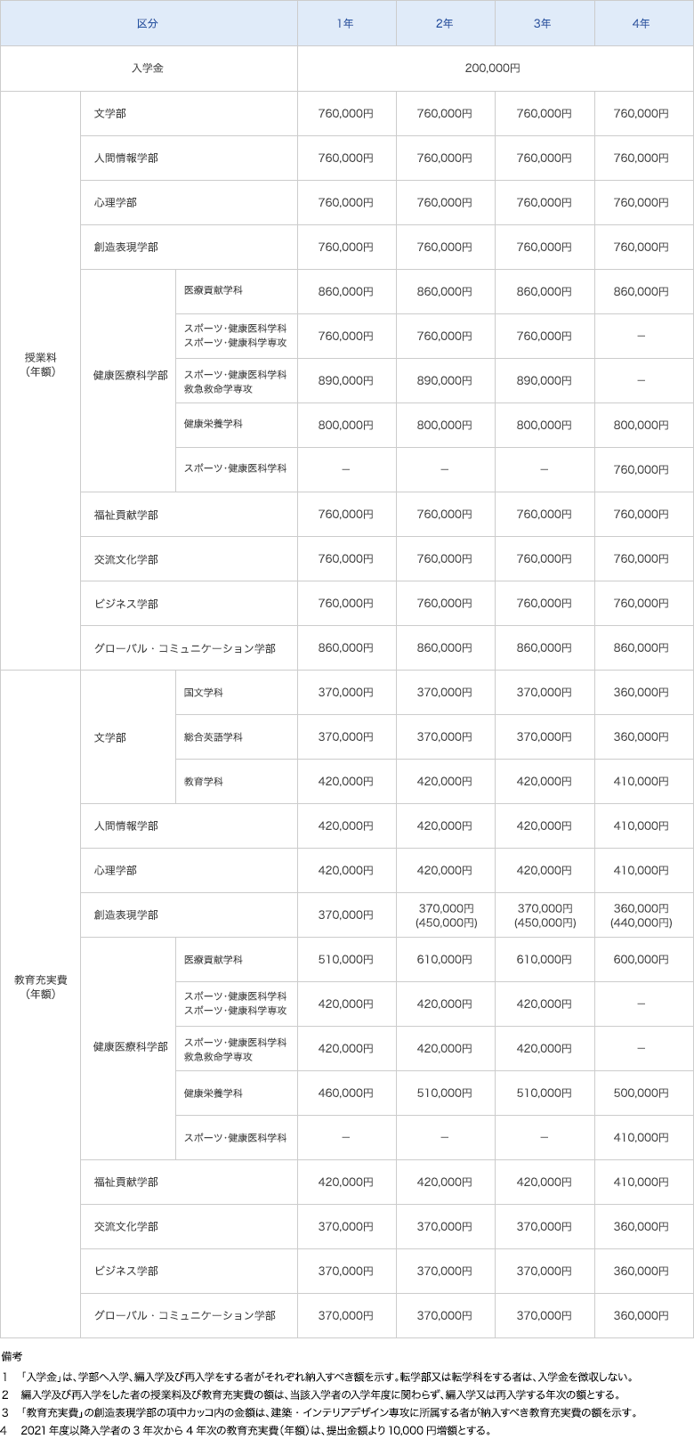 2022年度 学部生の学納金