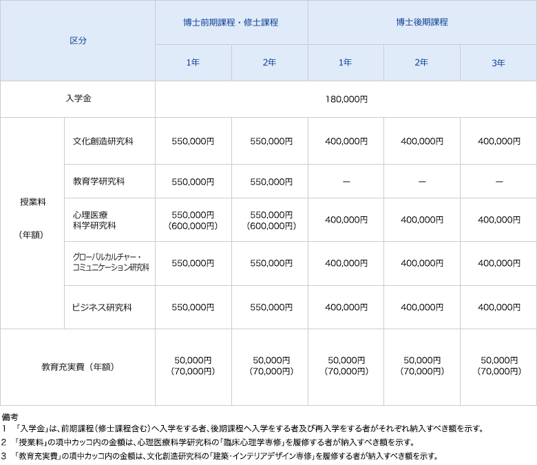 2023年度 大学院生の学納金