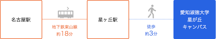 名古屋駅から星ヶ丘駅へ地下鉄東山線で約18分、徒歩約3分